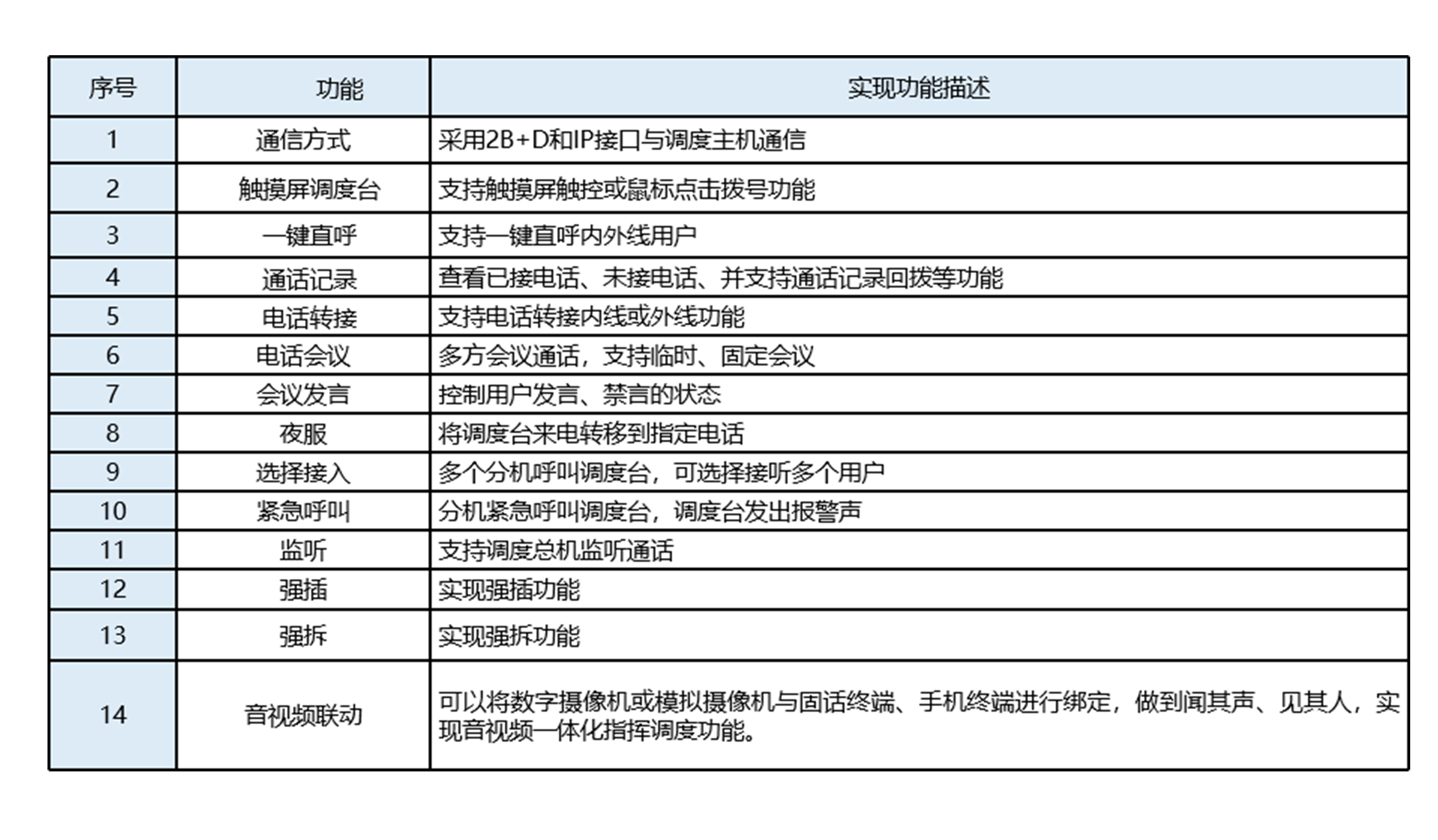 數(shù)字話機調度臺產(chǎn)品功能.png